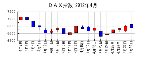 ＤＡＸ指数の2012年4月のチャート