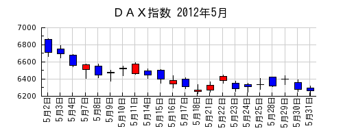 ＤＡＸ指数の2012年5月のチャート