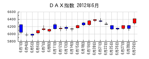 ＤＡＸ指数の2012年6月のチャート