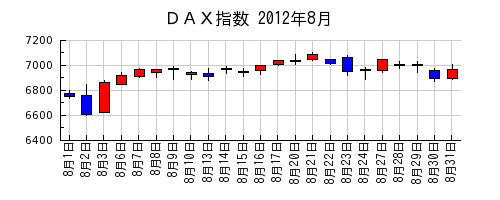ＤＡＸ指数の2012年8月のチャート