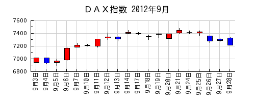 ＤＡＸ指数の2012年9月のチャート