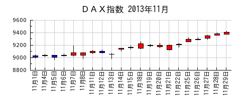 ＤＡＸ指数の2013年11月のチャート