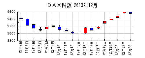 ＤＡＸ指数の2013年12月のチャート