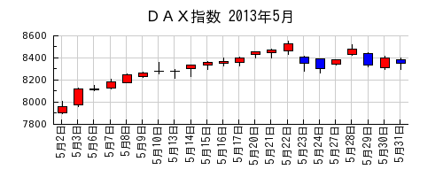 ＤＡＸ指数の2013年5月のチャート