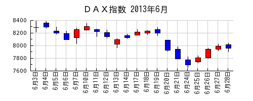 ＤＡＸ指数の2013年6月のチャート