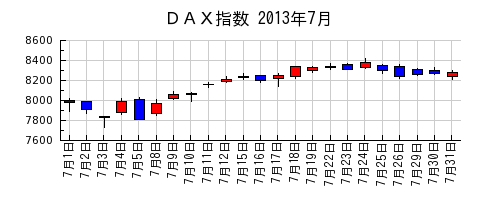 ＤＡＸ指数の2013年7月のチャート