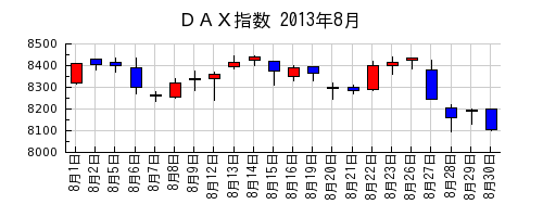 ＤＡＸ指数の2013年8月のチャート