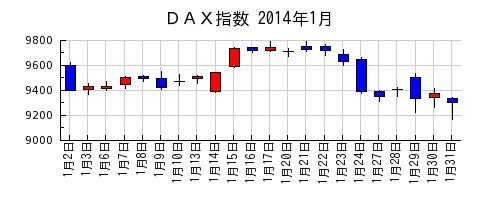 ＤＡＸ指数の2014年1月のチャート