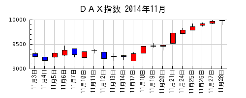 ＤＡＸ指数の2014年11月のチャート