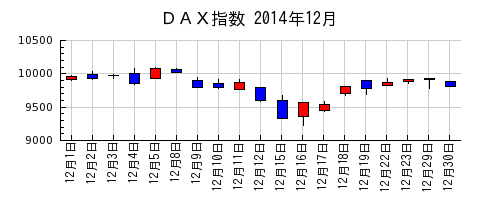 ＤＡＸ指数の2014年12月のチャート