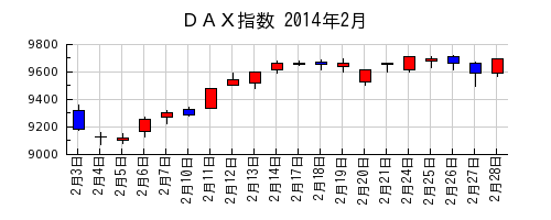 ＤＡＸ指数の2014年2月のチャート