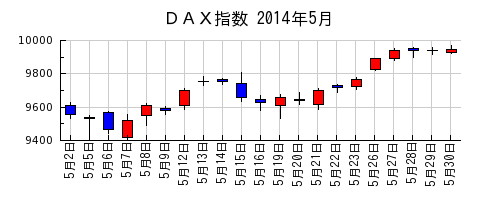 ＤＡＸ指数の2014年5月のチャート