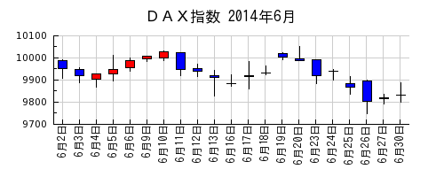 ＤＡＸ指数の2014年6月のチャート
