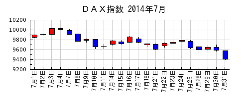 ＤＡＸ指数の2014年7月のチャート