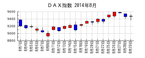 ＤＡＸ指数の2014年8月のチャート