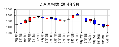 ＤＡＸ指数の2014年9月のチャート