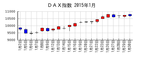 ＤＡＸ指数の2015年1月のチャート