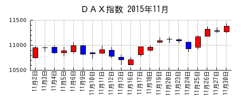 ＤＡＸ指数の2015年11月のチャート