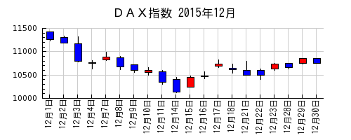 ＤＡＸ指数の2015年12月のチャート
