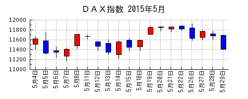 ＤＡＸ指数の2015年5月のチャート