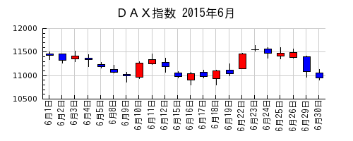 ＤＡＸ指数の2015年6月のチャート