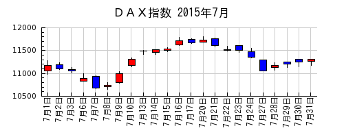 ＤＡＸ指数の2015年7月のチャート