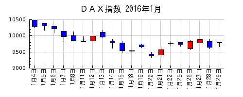 ＤＡＸ指数の2016年1月のチャート