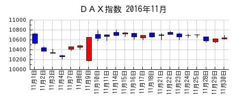 ＤＡＸ指数の2016年11月のチャート