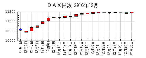 ＤＡＸ指数の2016年12月のチャート