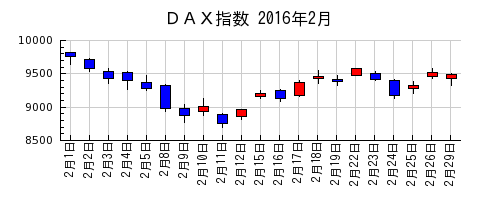 ＤＡＸ指数の2016年2月のチャート