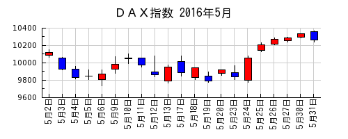 ＤＡＸ指数の2016年5月のチャート
