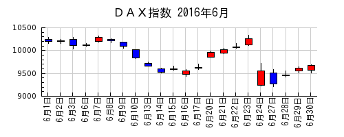 ＤＡＸ指数の2016年6月のチャート