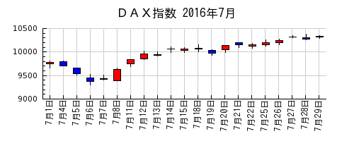 ＤＡＸ指数の2016年7月のチャート