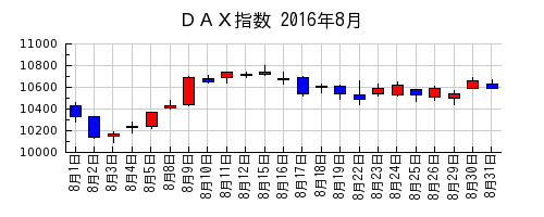 ＤＡＸ指数の2016年8月のチャート