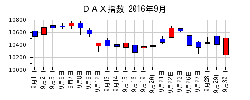 ＤＡＸ指数の2016年9月のチャート