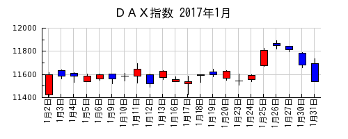 ＤＡＸ指数の2017年1月のチャート