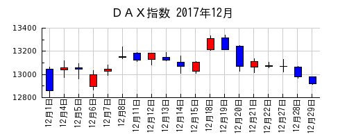 ＤＡＸ指数の2017年12月のチャート