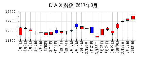 ＤＡＸ指数の2017年3月のチャート
