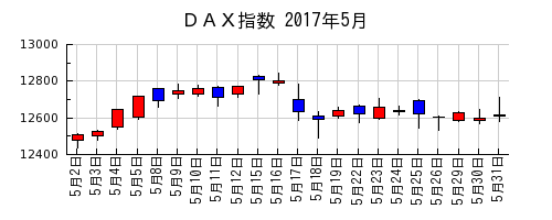 ＤＡＸ指数の2017年5月のチャート