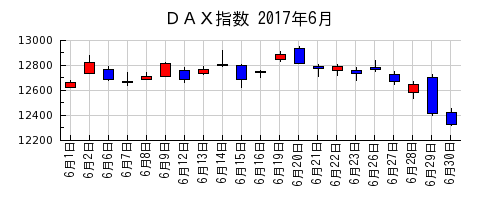 ＤＡＸ指数の2017年6月のチャート