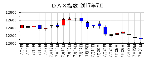 ＤＡＸ指数の2017年7月のチャート