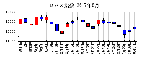 ＤＡＸ指数の2017年8月のチャート