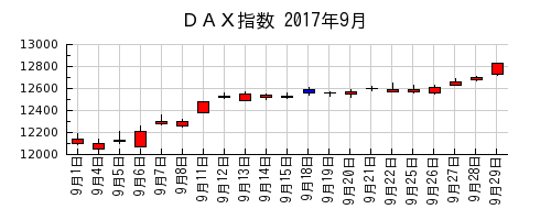 ＤＡＸ指数の2017年9月のチャート