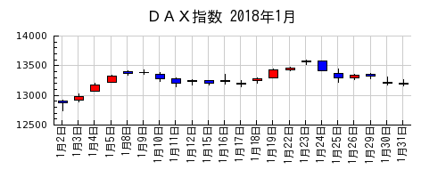 ＤＡＸ指数の2018年1月のチャート