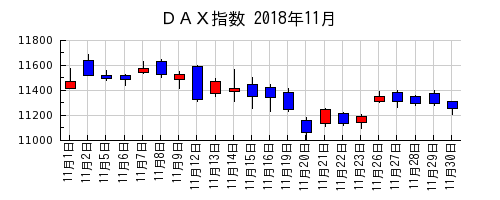 ＤＡＸ指数の2018年11月のチャート