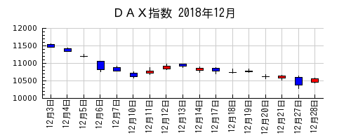 ＤＡＸ指数の2018年12月のチャート