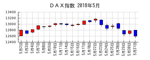 ＤＡＸ指数の2018年5月のチャート