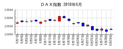 ＤＡＸ指数の2018年6月のチャート