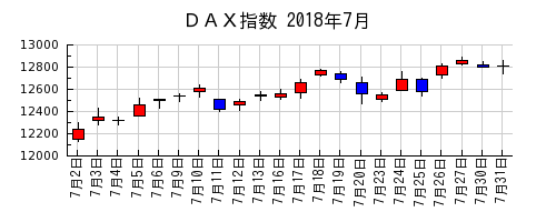 ＤＡＸ指数の2018年7月のチャート