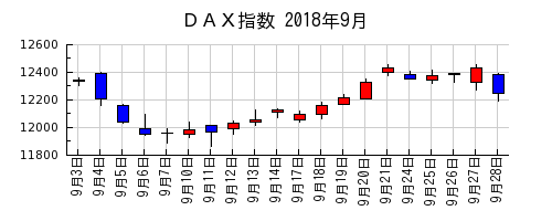 ＤＡＸ指数の2018年9月のチャート